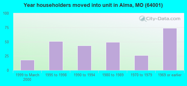 Year householders moved into unit in Alma, MO (64001) 