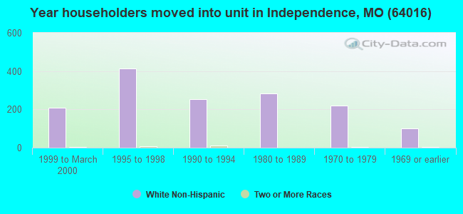 Year householders moved into unit in Independence, MO (64016) 