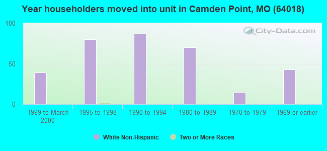 Year householders moved into unit in Camden Point, MO (64018) 