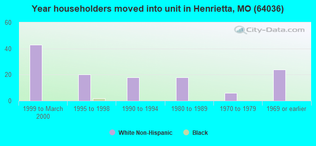 Year householders moved into unit in Henrietta, MO (64036) 