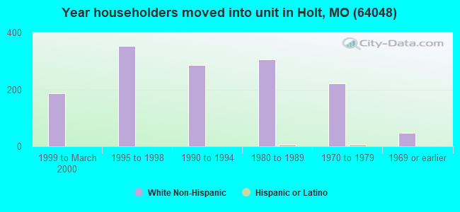 Year householders moved into unit in Holt, MO (64048) 