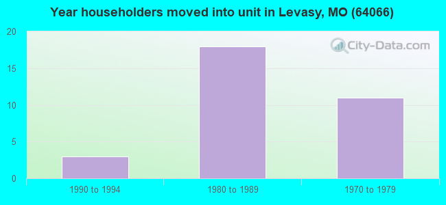 Year householders moved into unit in Levasy, MO (64066) 