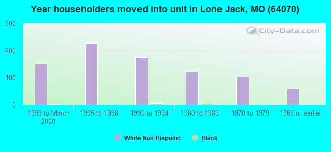 Year householders moved into unit in Lone Jack, MO (64070) 