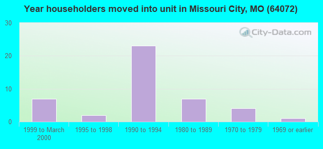 Year householders moved into unit in Missouri City, MO (64072) 