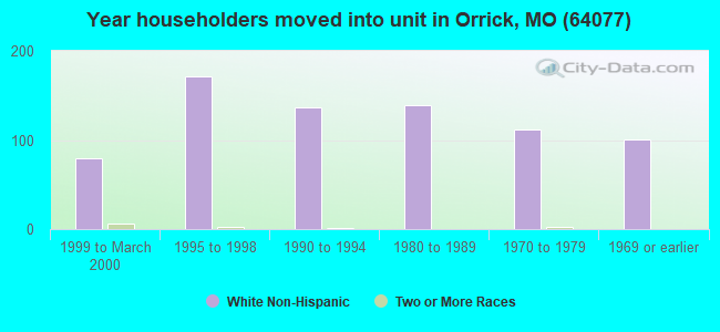 Year householders moved into unit in Orrick, MO (64077) 
