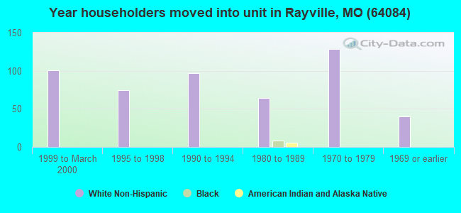 Year householders moved into unit in Rayville, MO (64084) 