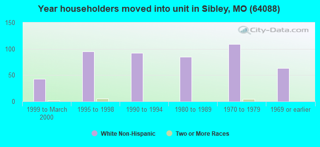 Year householders moved into unit in Sibley, MO (64088) 