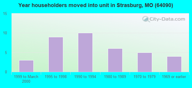 Year householders moved into unit in Strasburg, MO (64090) 