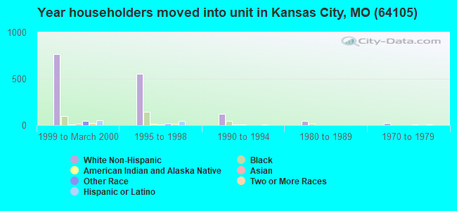 Year householders moved into unit in Kansas City, MO (64105) 