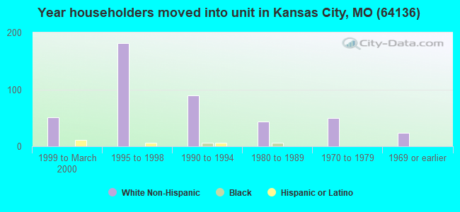 Year householders moved into unit in Kansas City, MO (64136) 