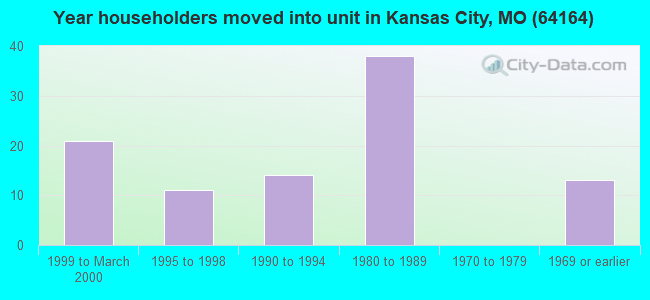 Year householders moved into unit in Kansas City, MO (64164) 