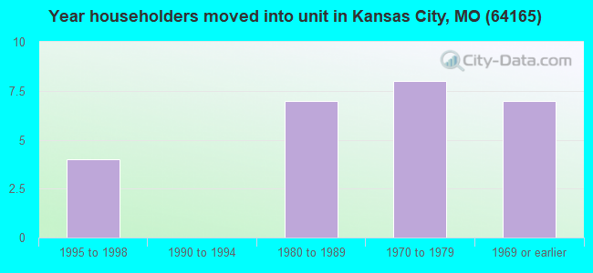 Year householders moved into unit in Kansas City, MO (64165) 
