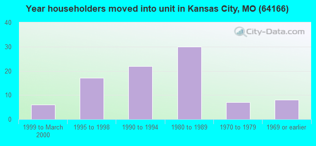 Year householders moved into unit in Kansas City, MO (64166) 