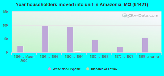 Year householders moved into unit in Amazonia, MO (64421) 