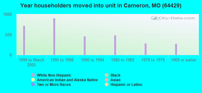 Year householders moved into unit in Cameron, MO (64429) 