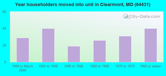 Year householders moved into unit in Clearmont, MO (64431) 