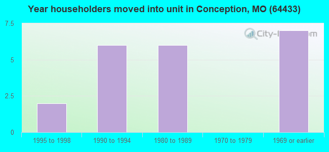 Year householders moved into unit in Conception, MO (64433) 