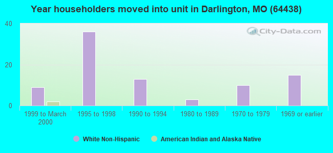 Year householders moved into unit in Darlington, MO (64438) 