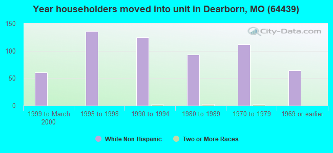 Year householders moved into unit in Dearborn, MO (64439) 