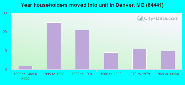 Year householders moved into unit in Denver, MO (64441) 