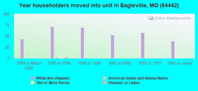 Year householders moved into unit in Eagleville, MO (64442) 