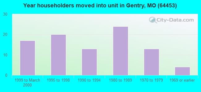 Year householders moved into unit in Gentry, MO (64453) 