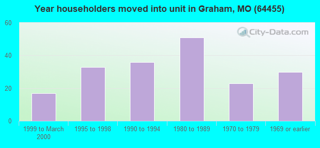 Year householders moved into unit in Graham, MO (64455) 