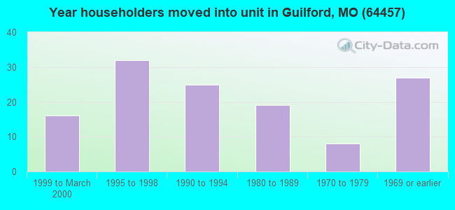 Year householders moved into unit in Guilford, MO (64457) 