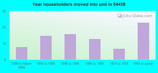 Year householders moved into unit in 64458 