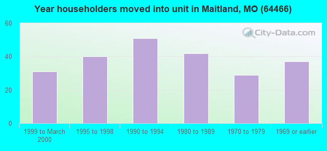 Year householders moved into unit in Maitland, MO (64466) 