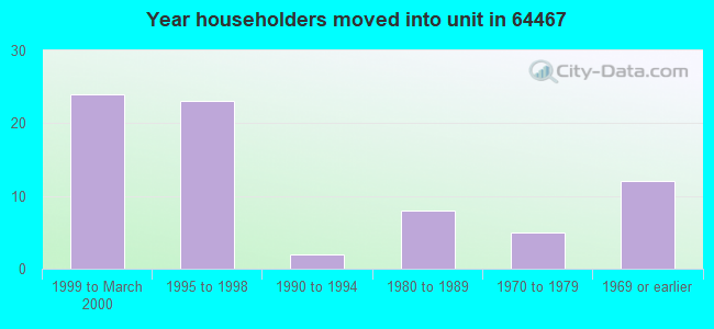 Year householders moved into unit in 64467 