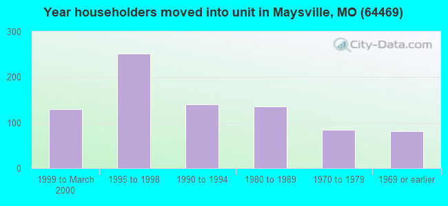 Year householders moved into unit in Maysville, MO (64469) 
