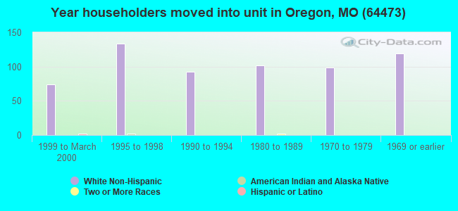 Year householders moved into unit in Oregon, MO (64473) 