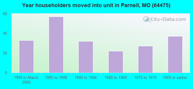 Year householders moved into unit in Parnell, MO (64475) 