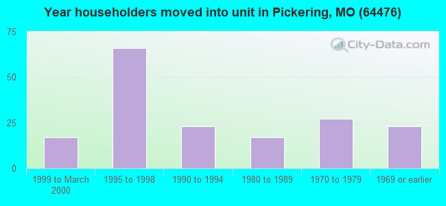 Year householders moved into unit in Pickering, MO (64476) 
