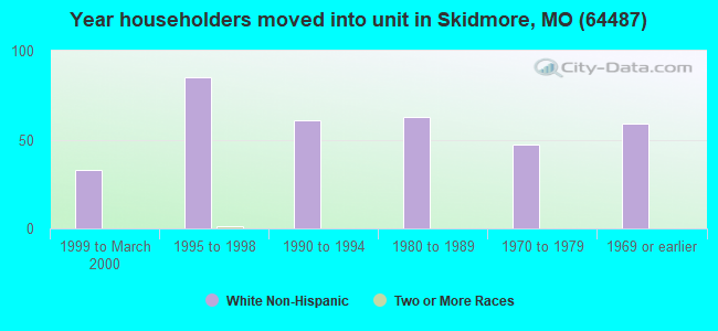 Year householders moved into unit in Skidmore, MO (64487) 