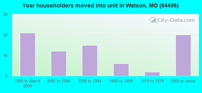 Year householders moved into unit in Watson, MO (64496) 