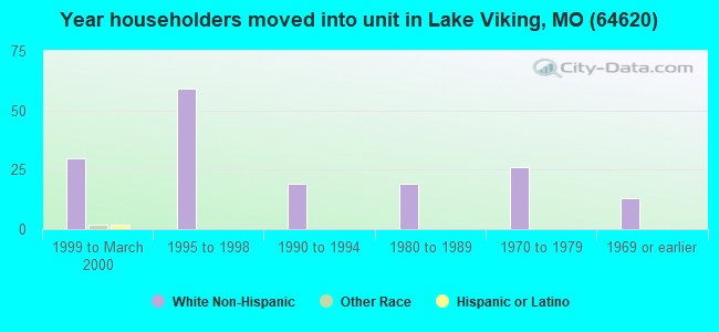 Year householders moved into unit in Lake Viking, MO (64620) 