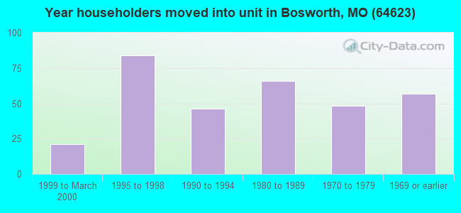 Year householders moved into unit in Bosworth, MO (64623) 