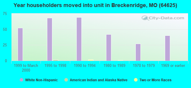 Year householders moved into unit in Breckenridge, MO (64625) 