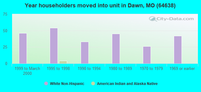Year householders moved into unit in Dawn, MO (64638) 