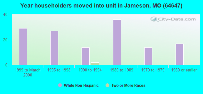 Year householders moved into unit in Jameson, MO (64647) 