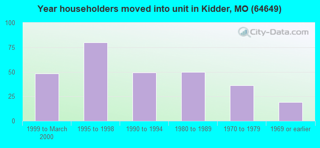 Year householders moved into unit in Kidder, MO (64649) 