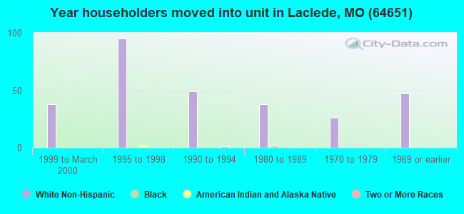 Year householders moved into unit in Laclede, MO (64651) 