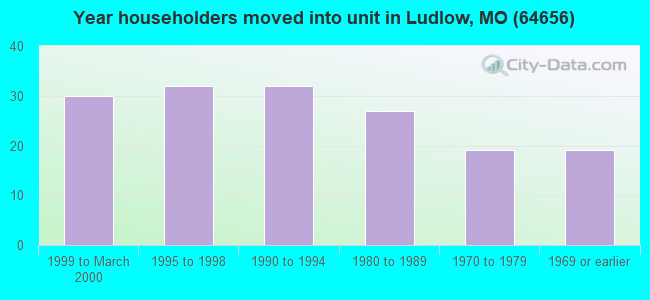 Year householders moved into unit in Ludlow, MO (64656) 