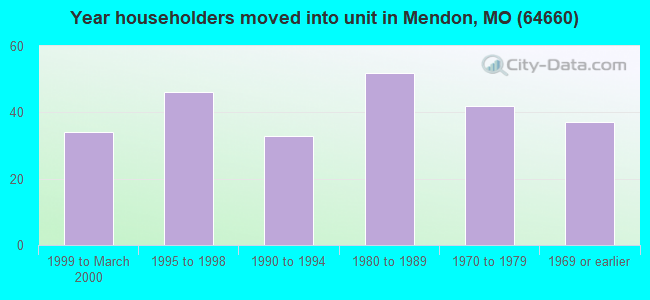 Year householders moved into unit in Mendon, MO (64660) 