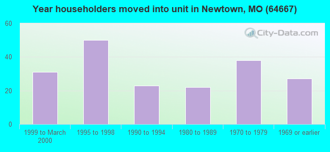 Year householders moved into unit in Newtown, MO (64667) 