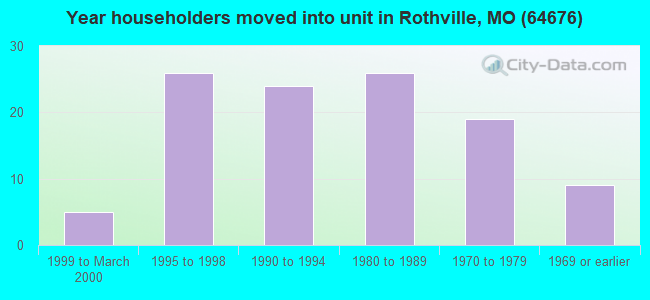 Year householders moved into unit in Rothville, MO (64676) 