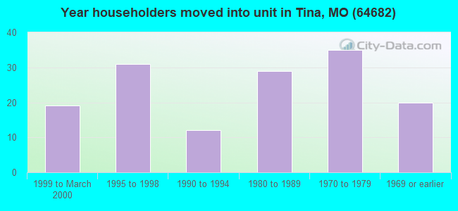 Year householders moved into unit in Tina, MO (64682) 