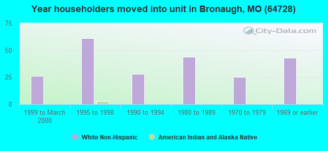 Year householders moved into unit in Bronaugh, MO (64728) 